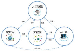 科技浪潮的交匯 云計算、大數(shù)據(jù)、人工智能與物聯(lián)網(wǎng)服務(wù)的融合應(yīng)用