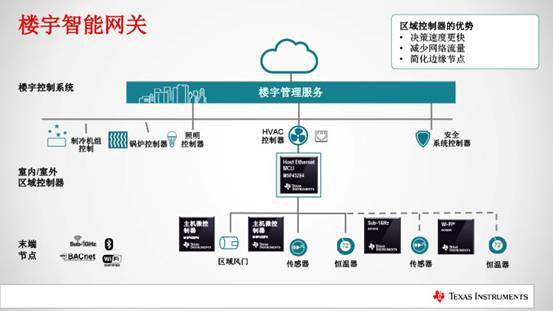 TI發布SimpleLink MSP432以太網MCU 加速工業與電網應用創新