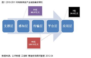 IT服務類企業表現搶眼，物聯網應用服務迎投資熱潮